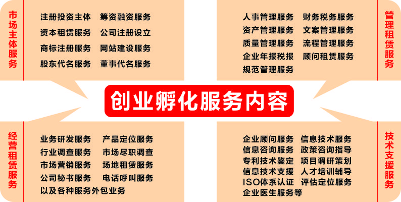 創(chuàng)業(yè)孵化器、創(chuàng)業(yè)孵化服務(wù)內(nèi)容